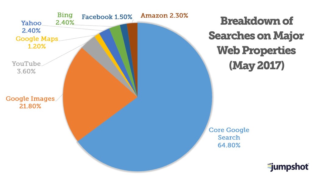 The State of SEO & How to Survive Google's Trojan Horsing of the Web - slide 15