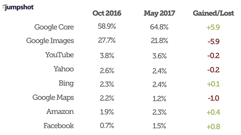 The State of SEO & How to Survive Google's Trojan Horsing of the Web - slide 16