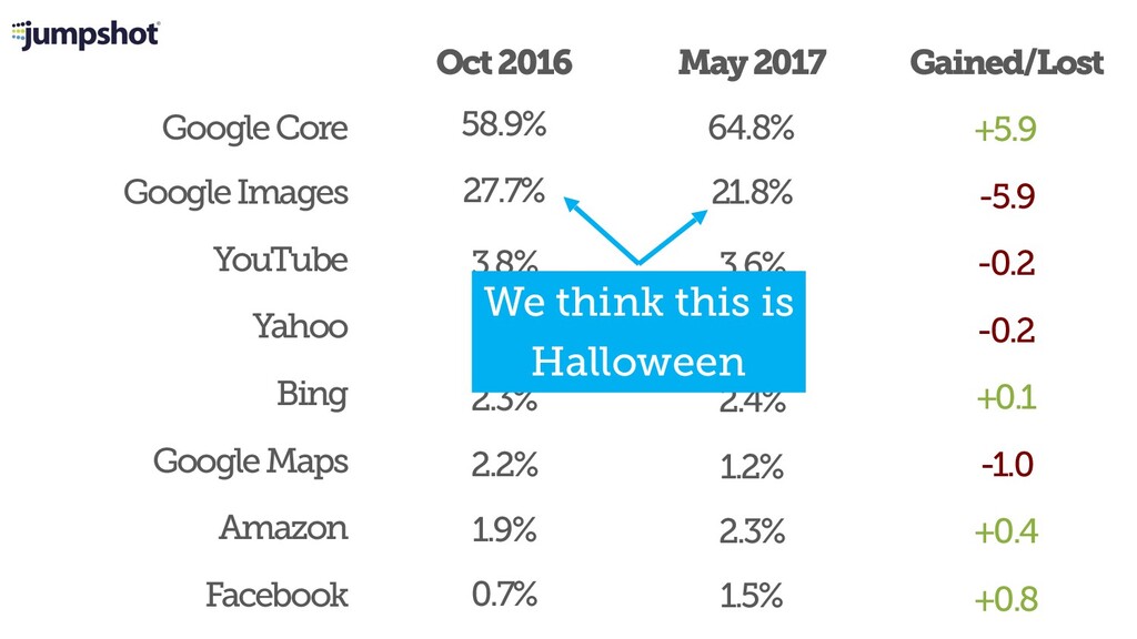The State of SEO & How to Survive Google's Trojan Horsing of the Web - slide 17