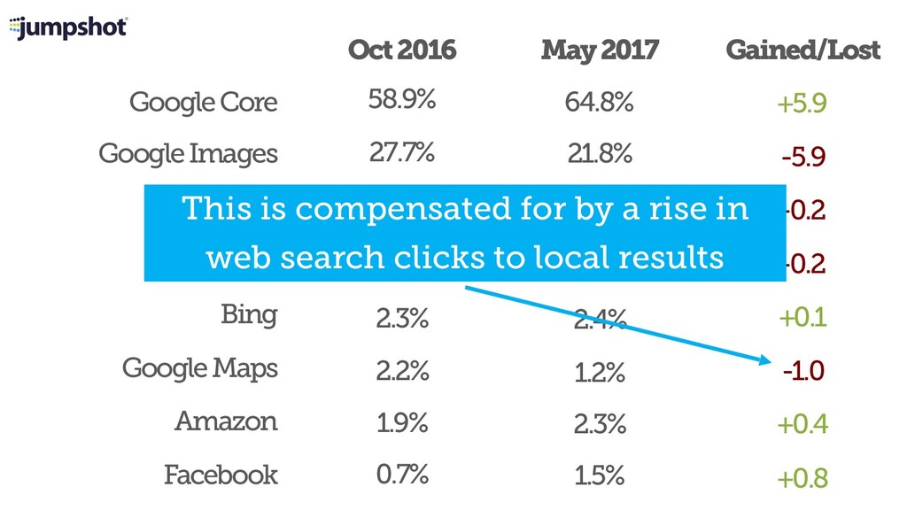 The State of SEO & How to Survive Google's Trojan Horsing of the Web - slide 18