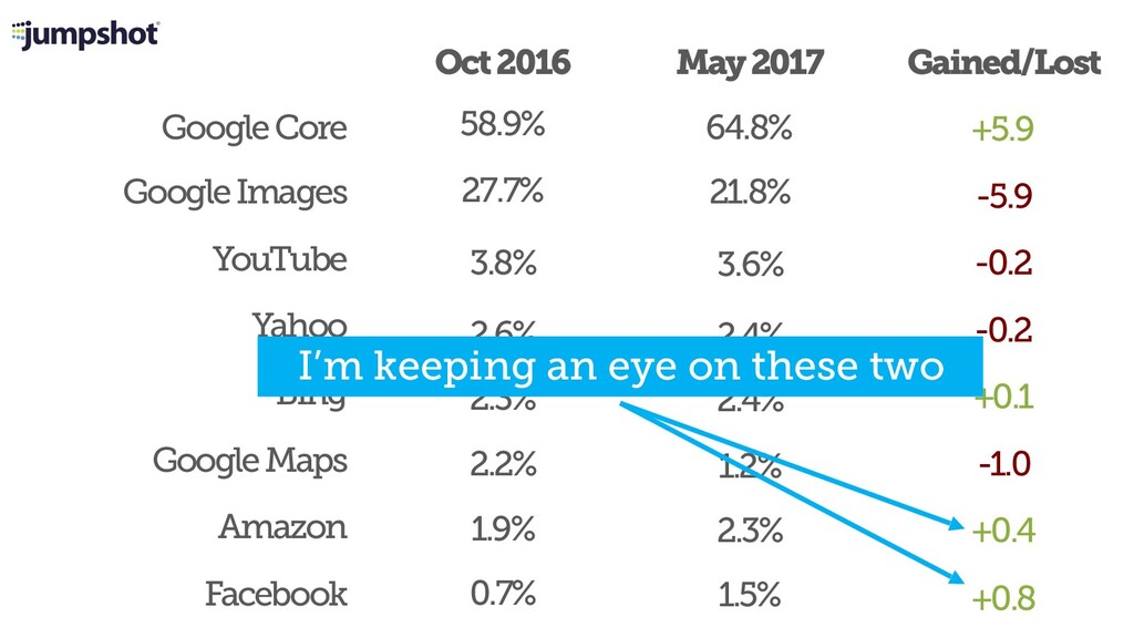 The State of SEO & How to Survive Google's Trojan Horsing of the Web - slide 19