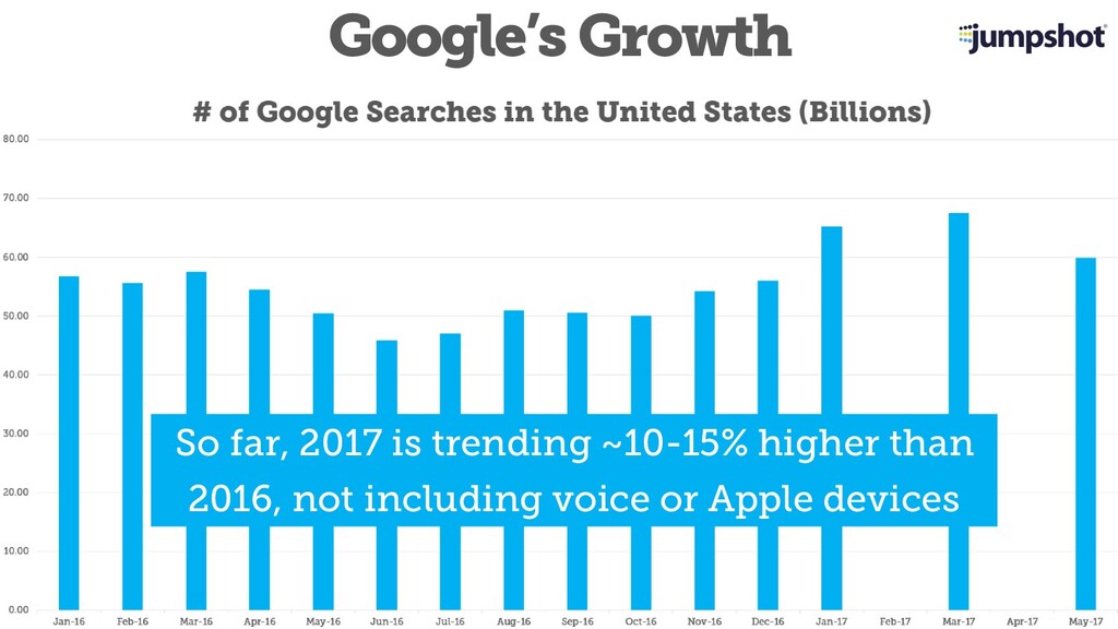 The State of SEO & How to Survive Google's Trojan Horsing of the Web - slide 20