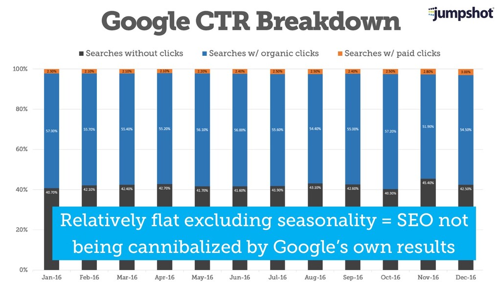 The State of SEO & How to Survive Google's Trojan Horsing of the Web - slide 22