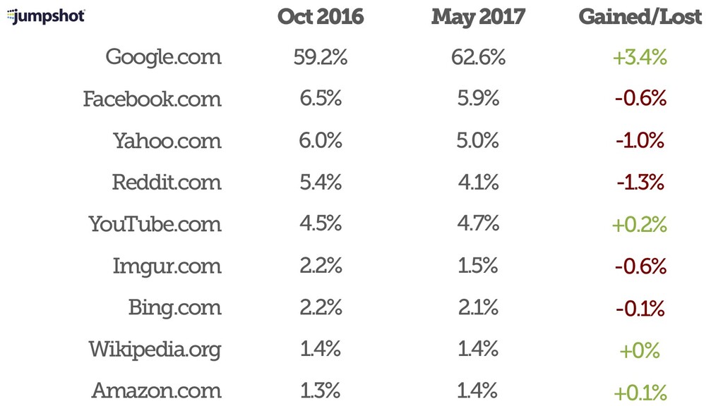 The State of SEO & How to Survive Google's Trojan Horsing of the Web - slide 24