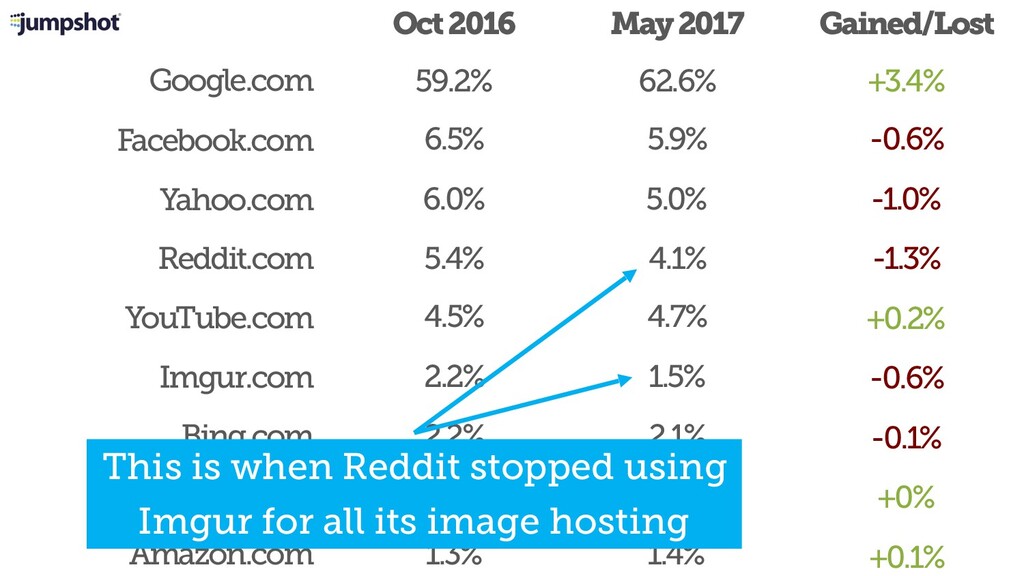 The State of SEO & How to Survive Google's Trojan Horsing of the Web - slide 25