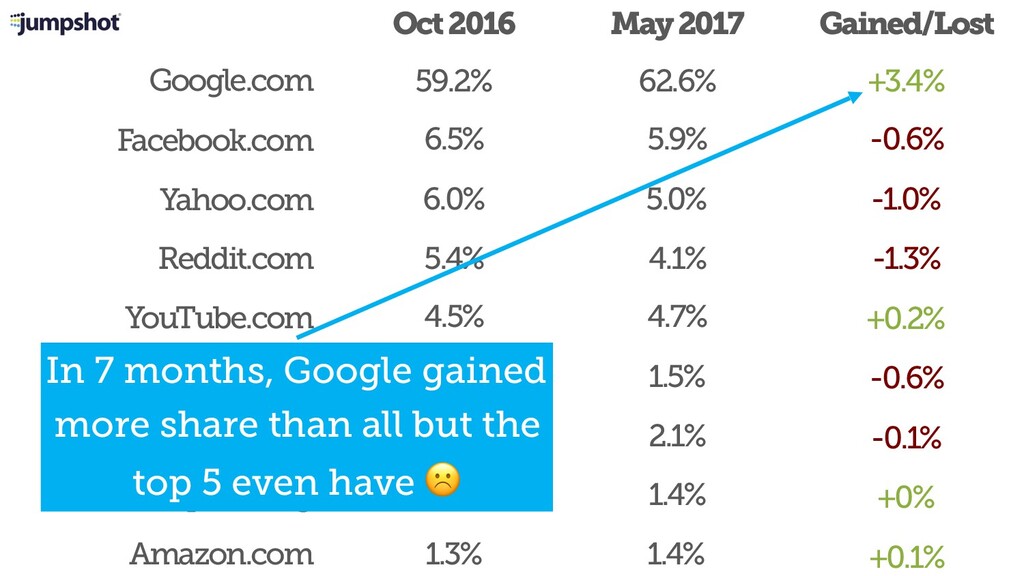 The State of SEO & How to Survive Google's Trojan Horsing of the Web - slide 26