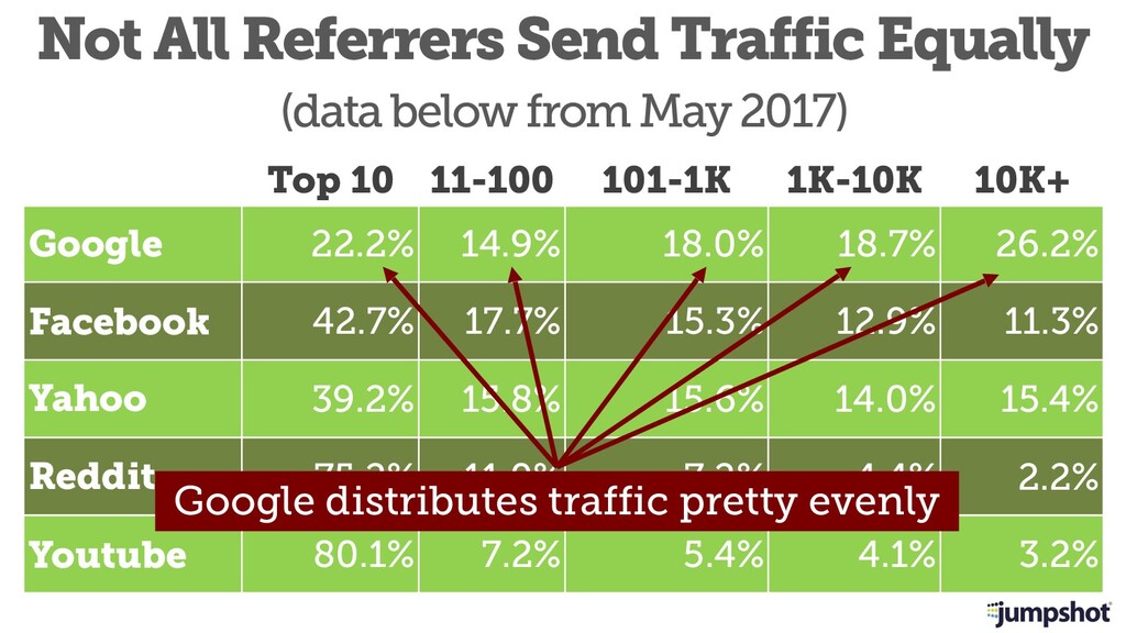 The State of SEO & How to Survive Google's Trojan Horsing of the Web - slide 28