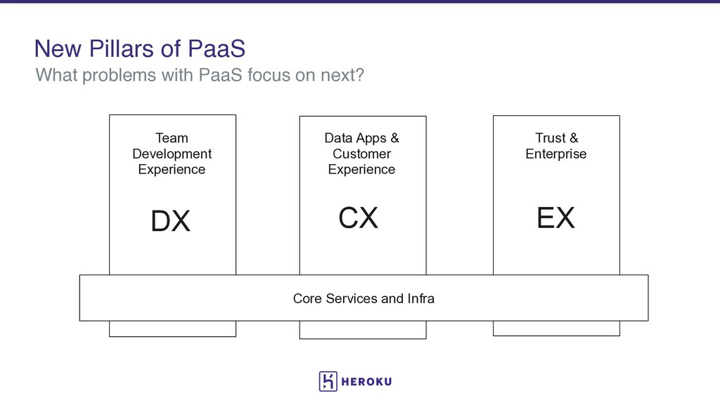 The Second Decade of PaaS: What’s Next for Cloud Development - slide 11