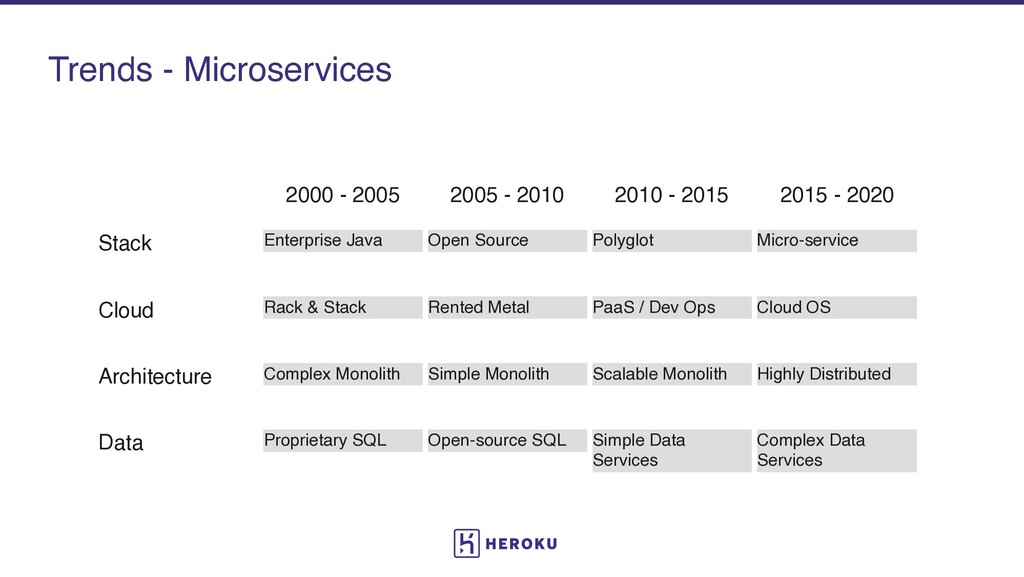 The Second Decade of PaaS: What’s Next for Cloud Development - slide 9