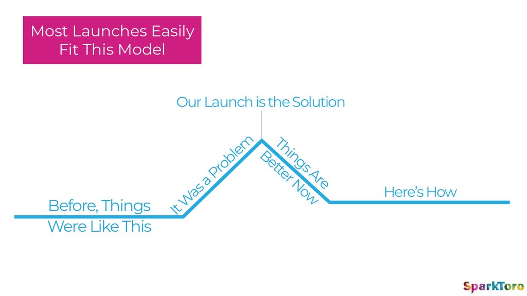 Why Launches Fail - slide 63