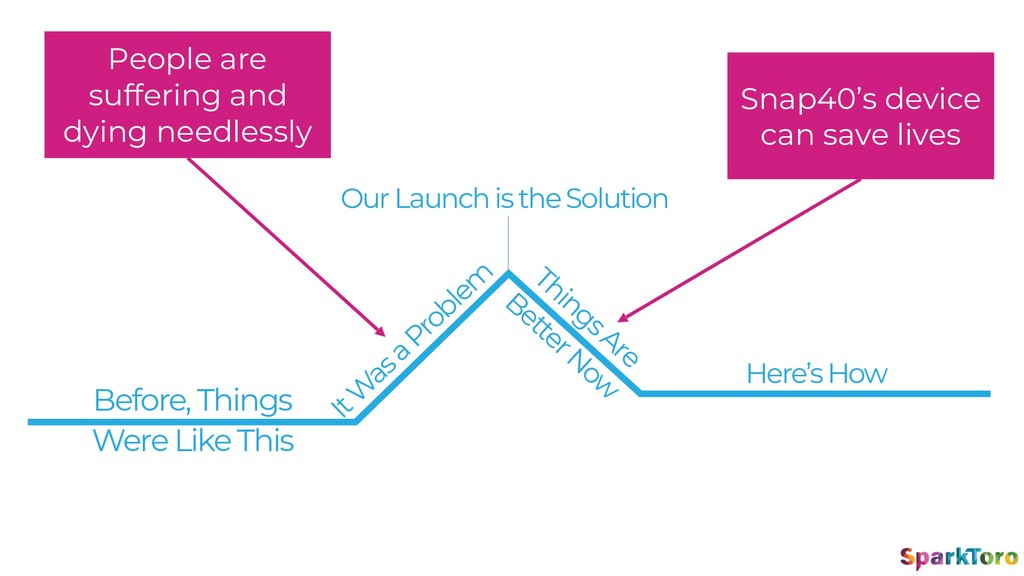Why Launches Fail - slide 72