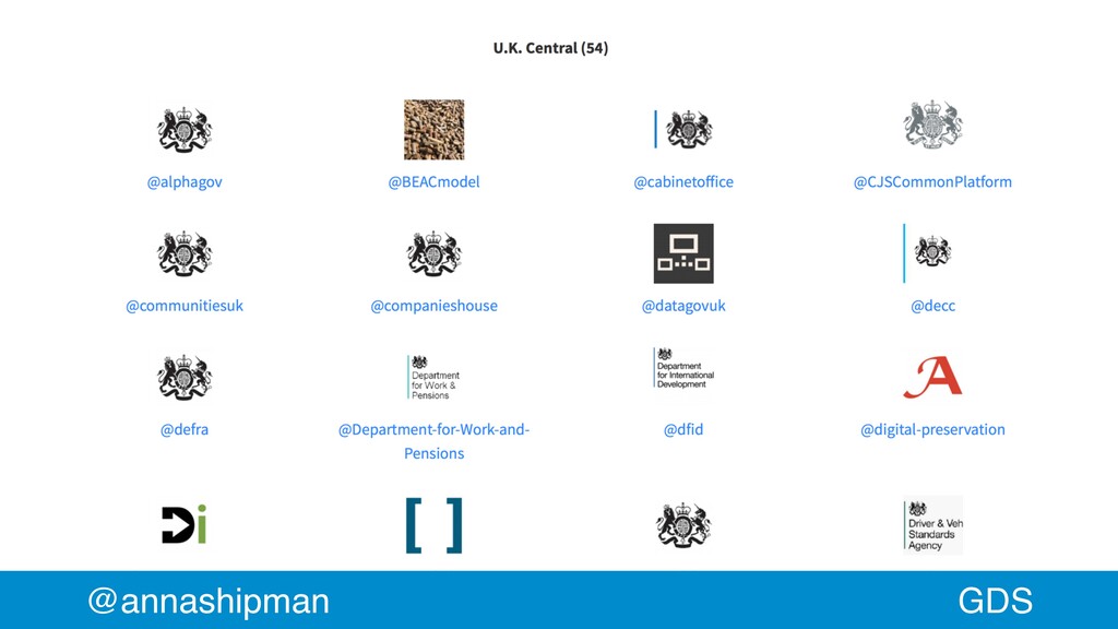 Coding in the Open in Government - slide 120