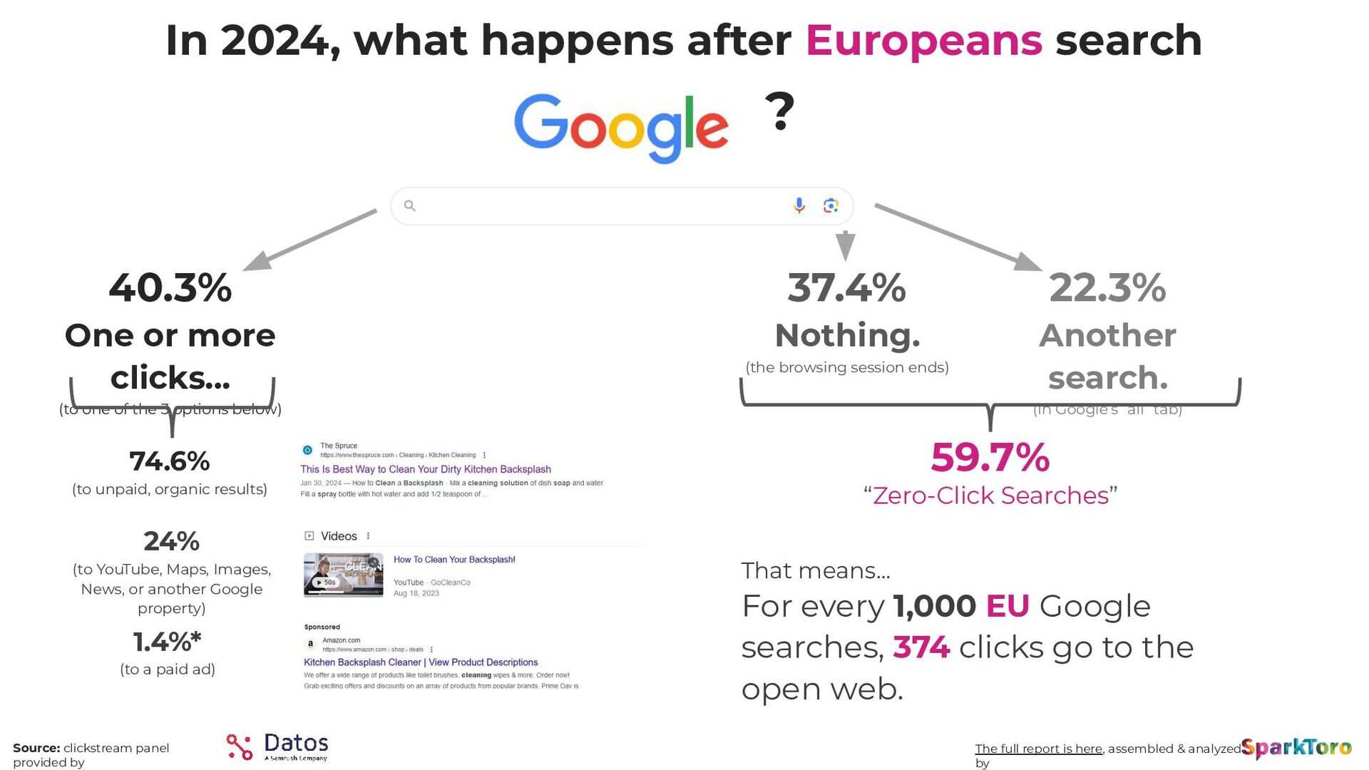 Zero-Click Marketing with Rand Fishkin - slide 16
