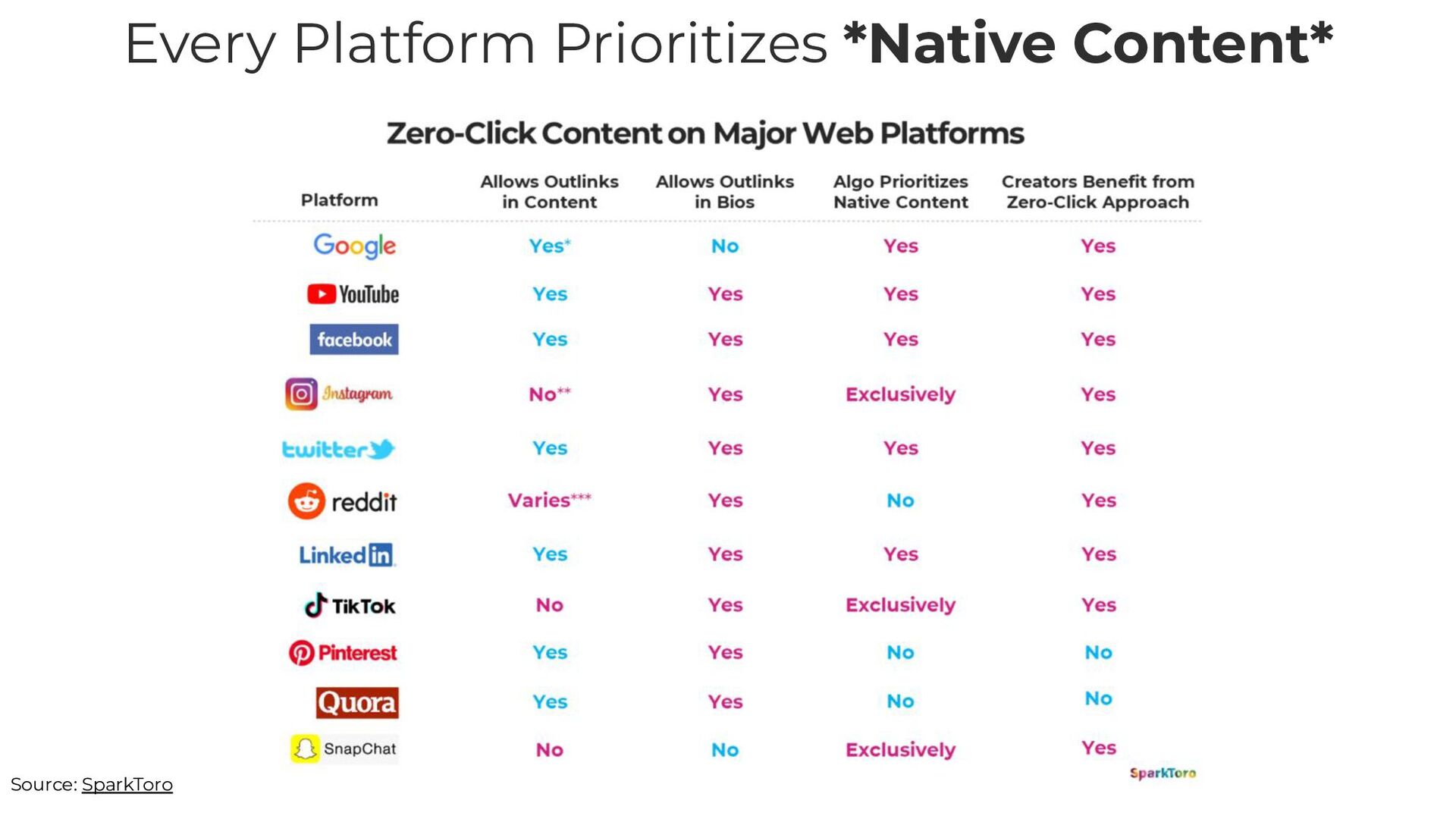 Zero-Click Marketing with Rand Fishkin - slide 28