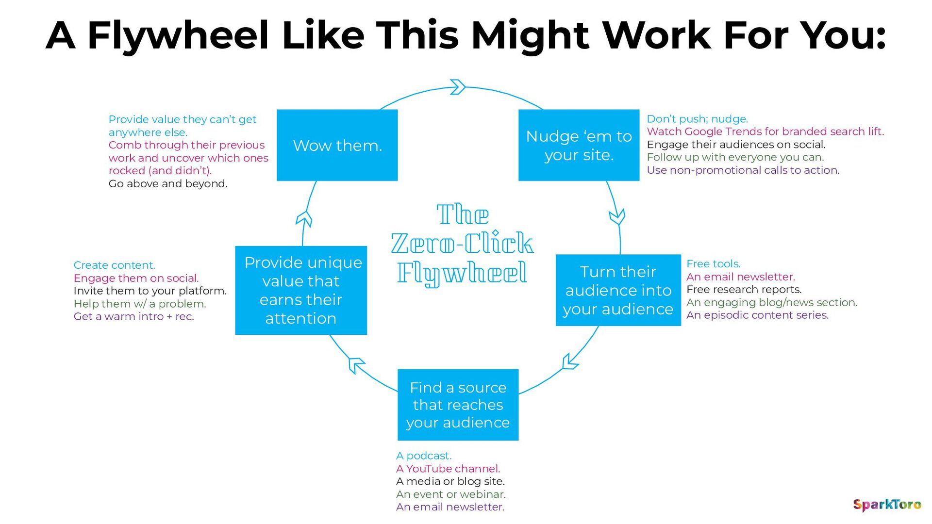 Zero-Click Marketing with Rand Fishkin - slide 53