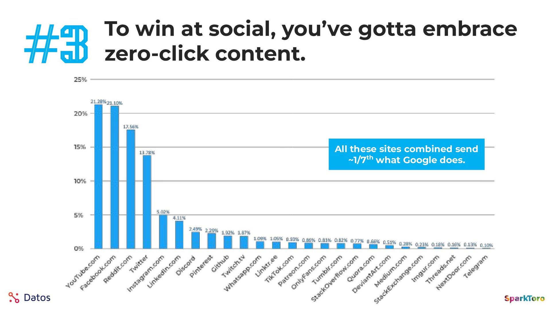 Zero-Click Marketing with Rand Fishkin - slide 59