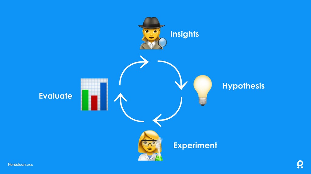 Failing Fast: What is Rapid Product Development? - slide 12