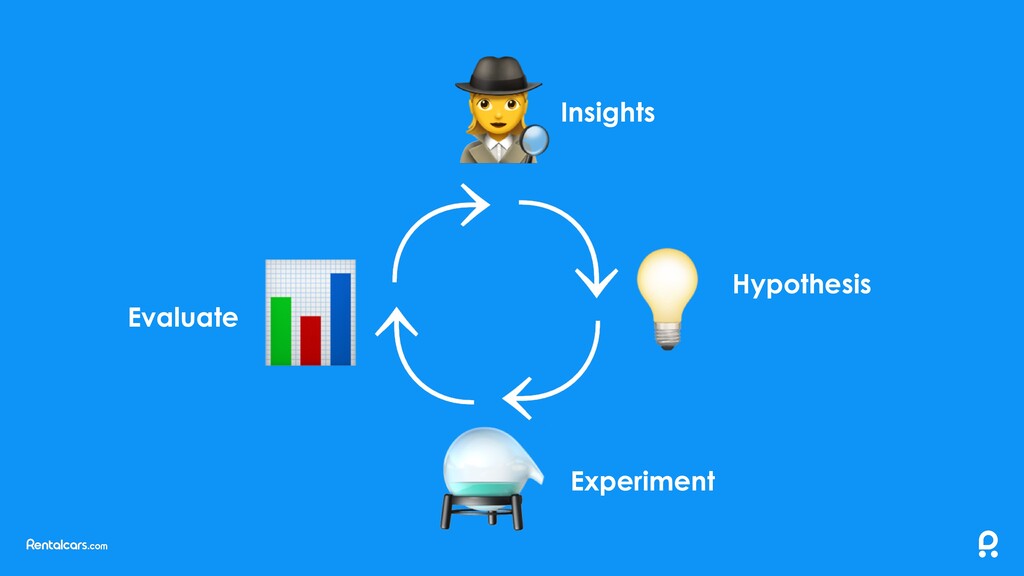 Failing Fast: What is Rapid Product Development? - slide 15