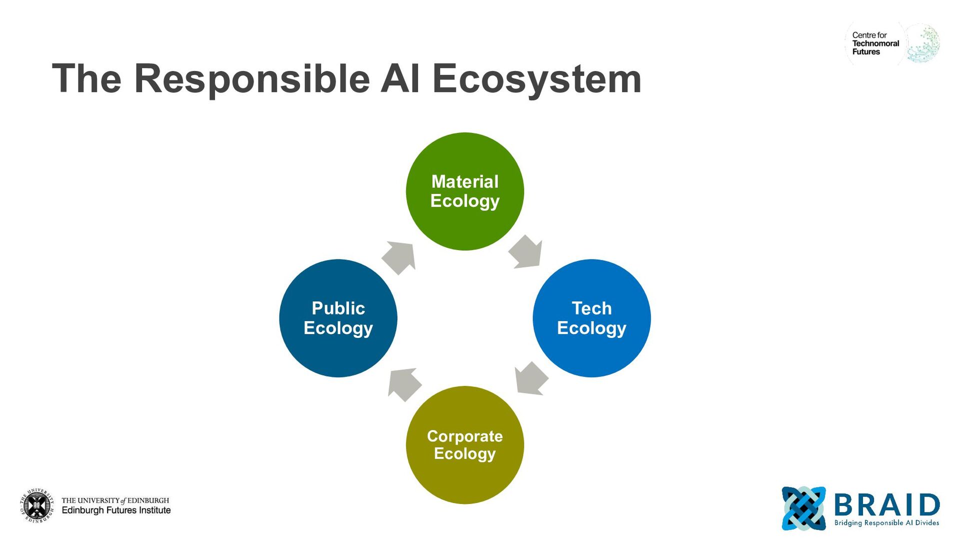 Who is Responsible for ‘Responsible AI’? The Ecologies of a Responsible AI Ecosystem - slide 20