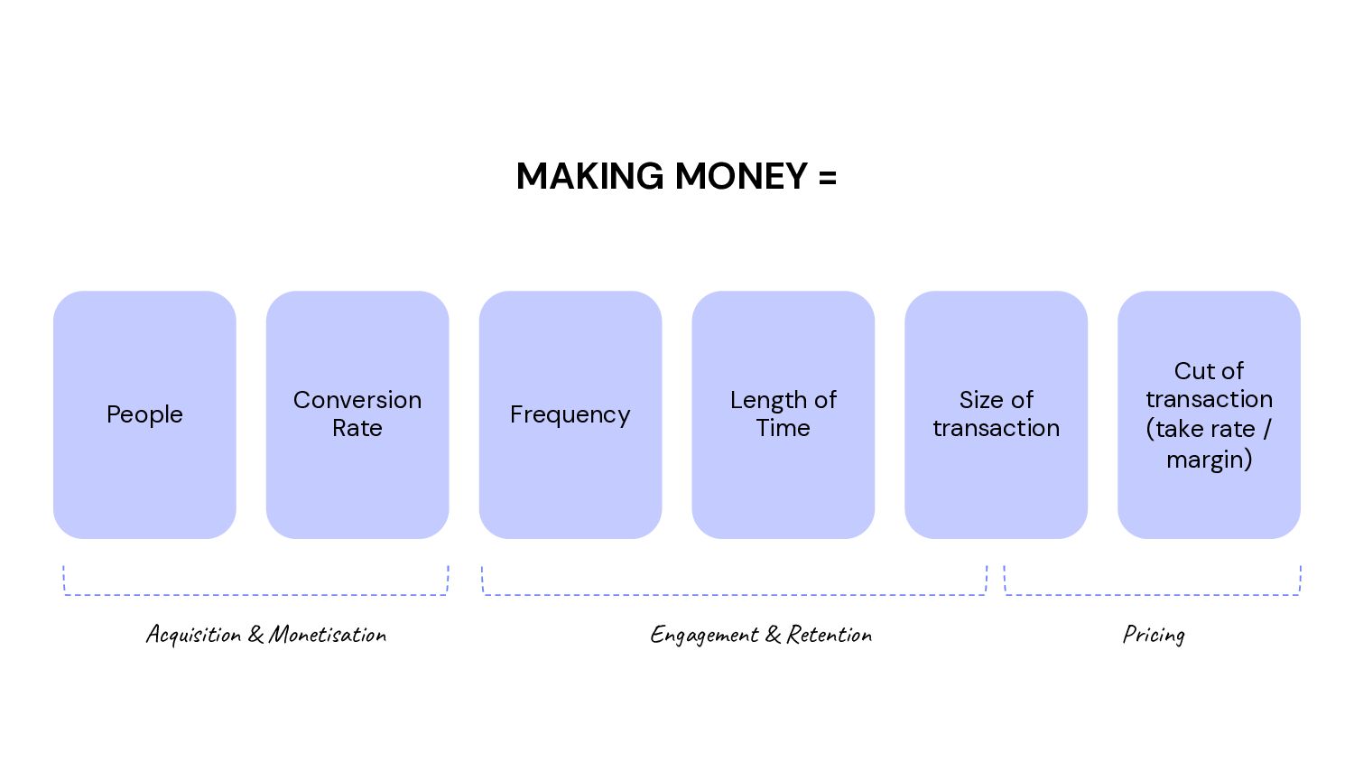 How to Grow: Practical Growth Frameworks for Businesses (Startup, Enterprise, and everything in between) - slide 10