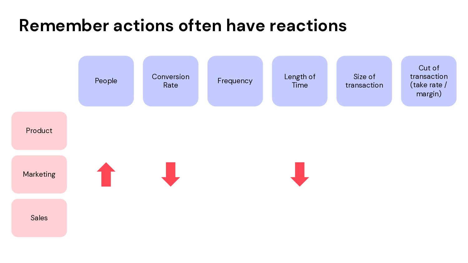 How to Grow: Practical Growth Frameworks for Businesses (Startup, Enterprise, and everything in between) - slide 51