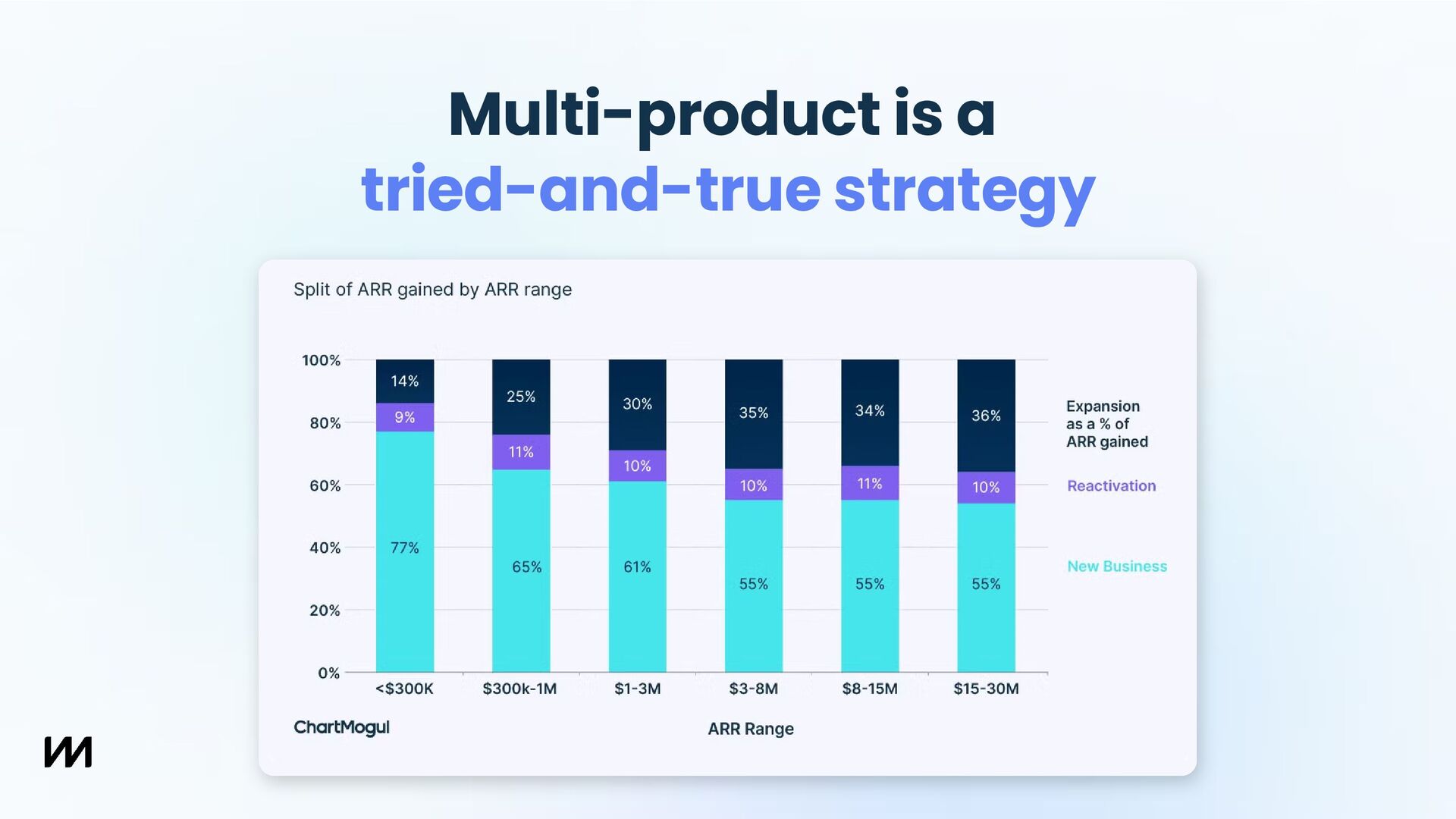 How Product and Sales Can Work Together to Find PMF (& Why We Built a CRM) - slide 12