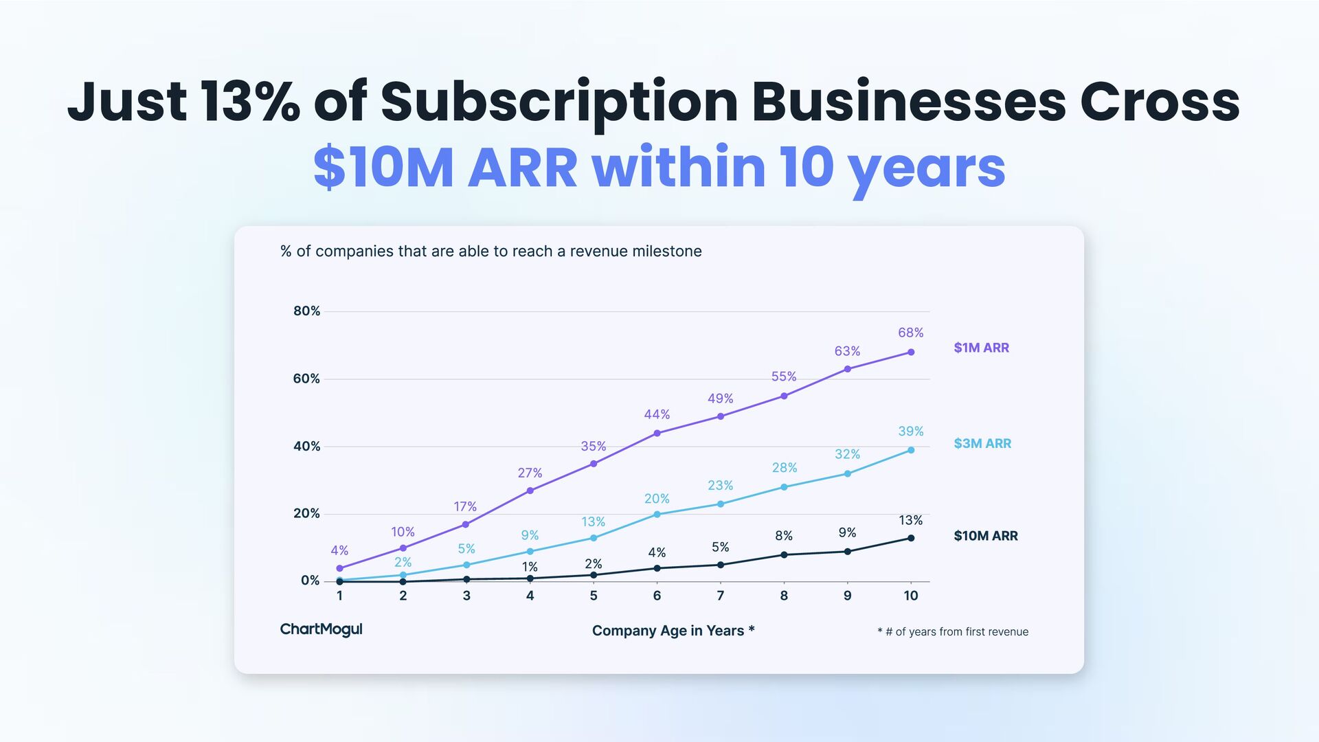 How Product and Sales Can Work Together to Find PMF (& Why We Built a CRM) - slide 14