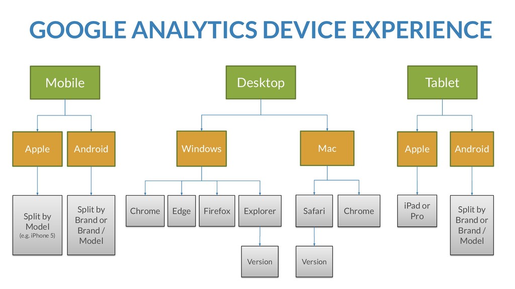 Death by Design: Killing your Growth with Defective Device Experiences - slide 54