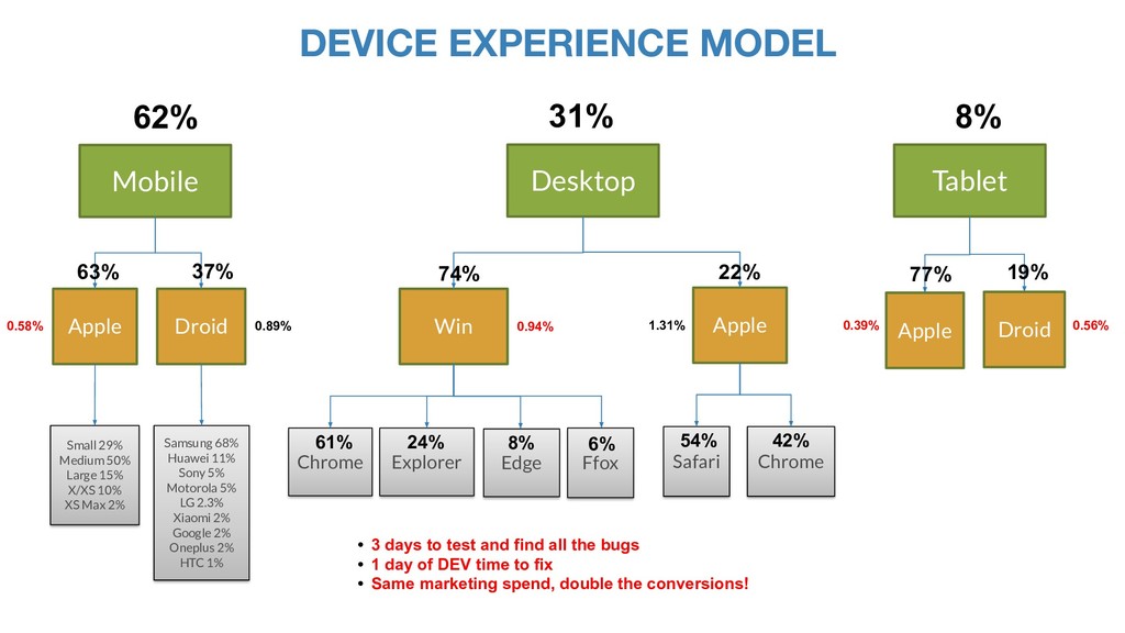 Death by Design: Killing your Growth with Defective Device Experiences - slide 63
