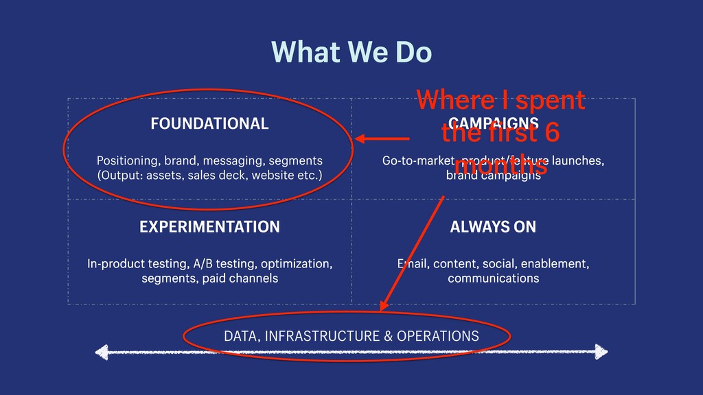 Unicorns, Ice Cream and Puking Rainbows: Driving Growth from Startup to Scale - slide 27