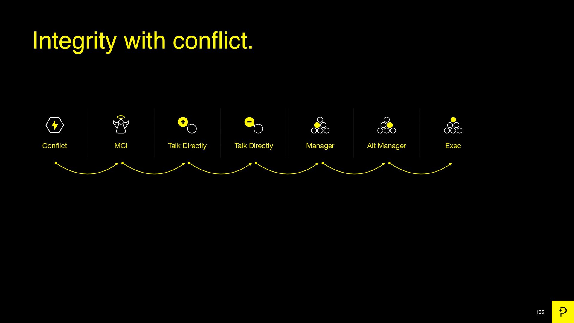 7 Growth Tactics We Used to Scale to a $200 Million Exit - slide 135