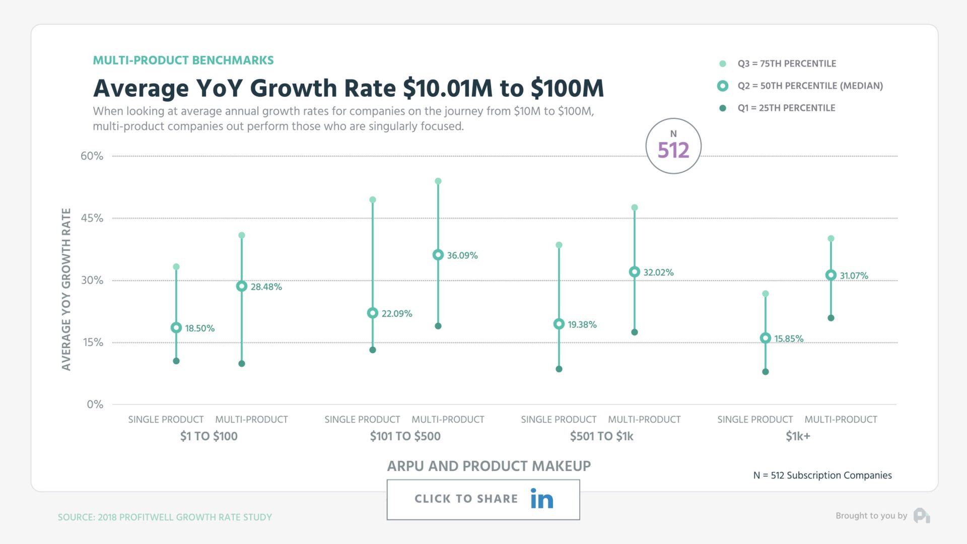 7 Growth Tactics We Used to Scale to a $200 Million Exit - slide 174