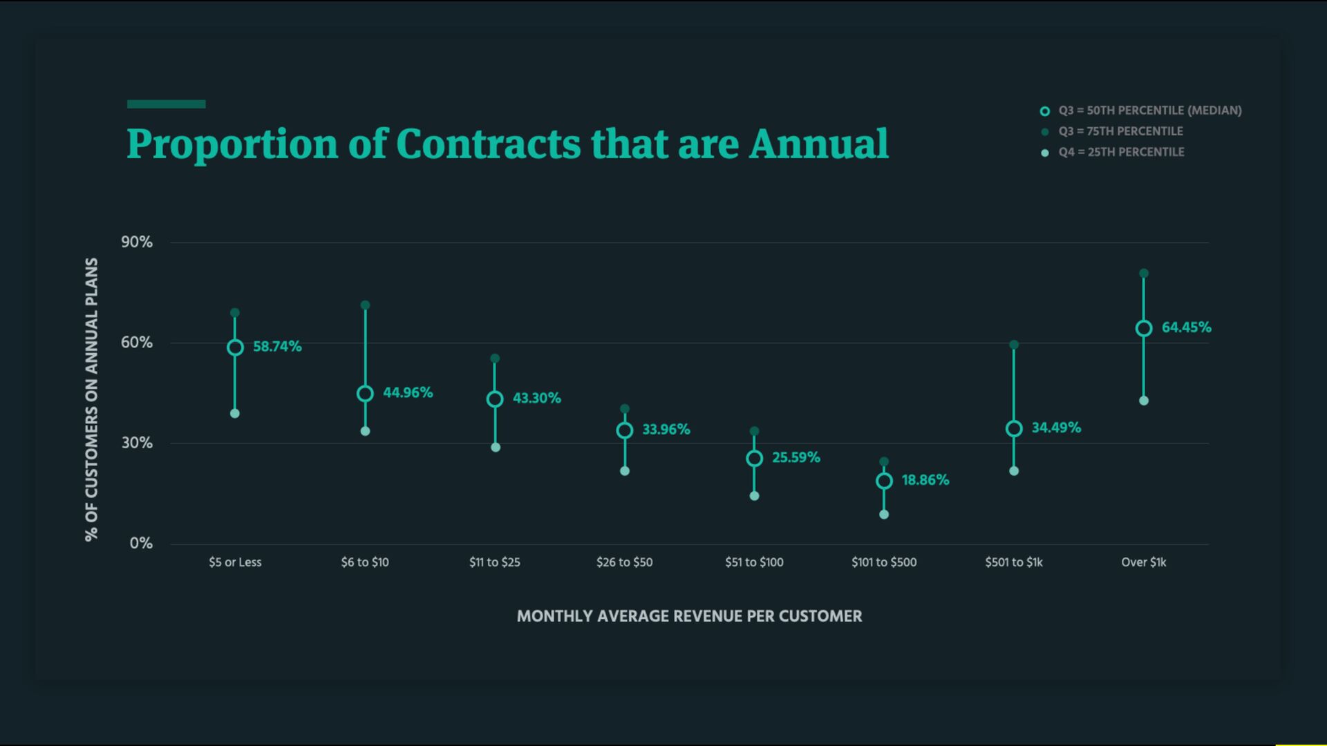 7 Growth Tactics We Used to Scale to a $200 Million Exit - slide 208