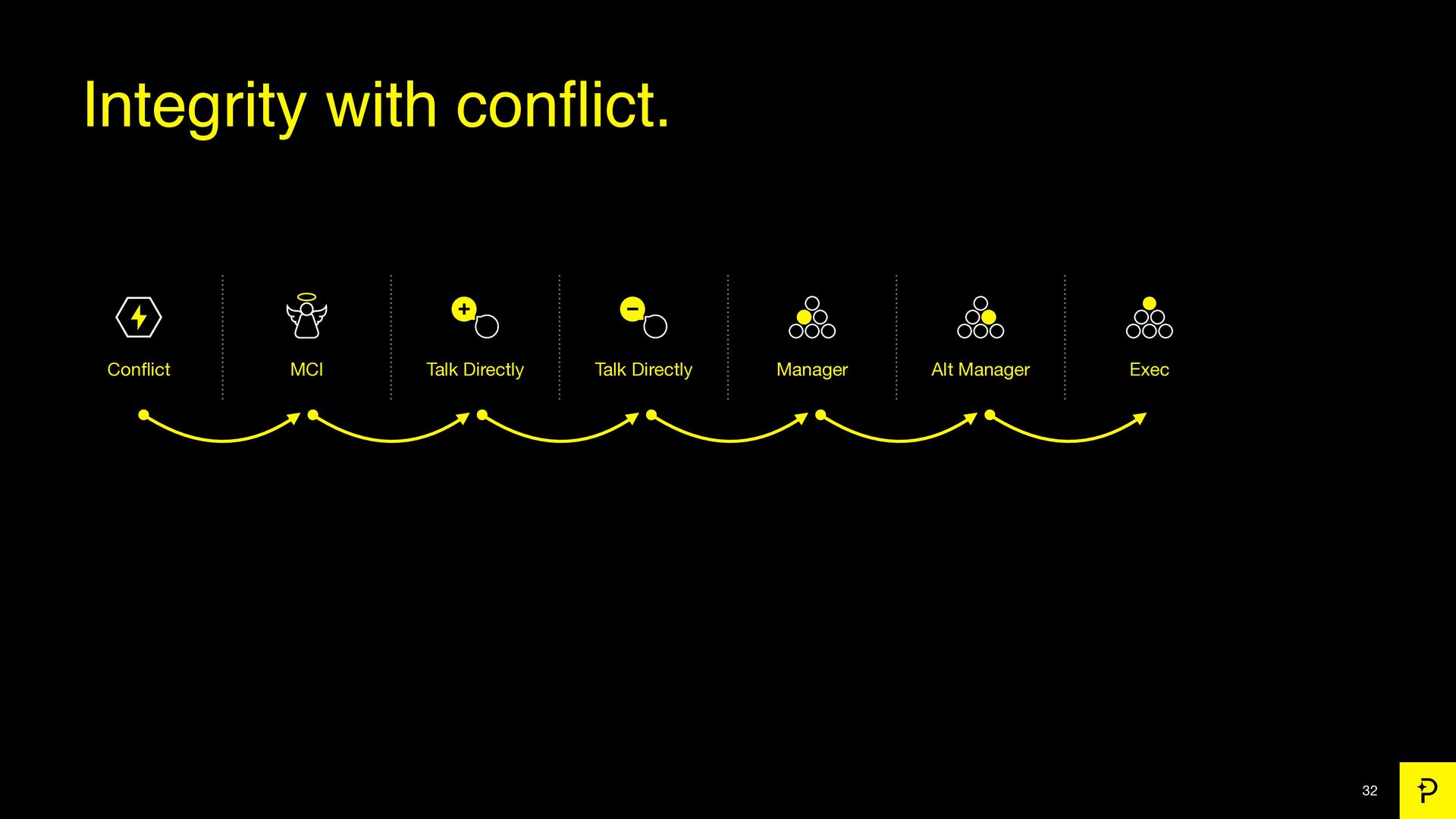 7 Growth Tactics We Used to Scale to a $200 Million Exit - slide 32