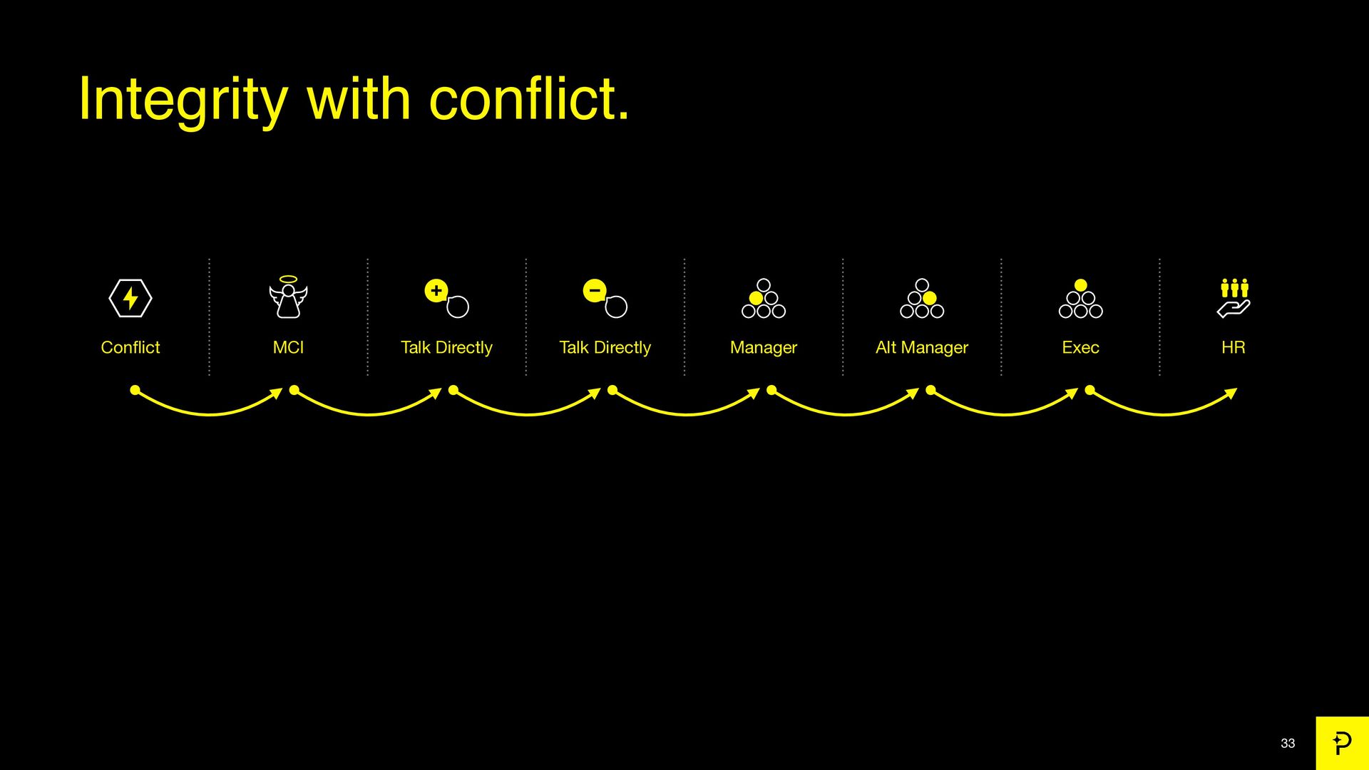 7 Growth Tactics We Used to Scale to a $200 Million Exit - slide 33