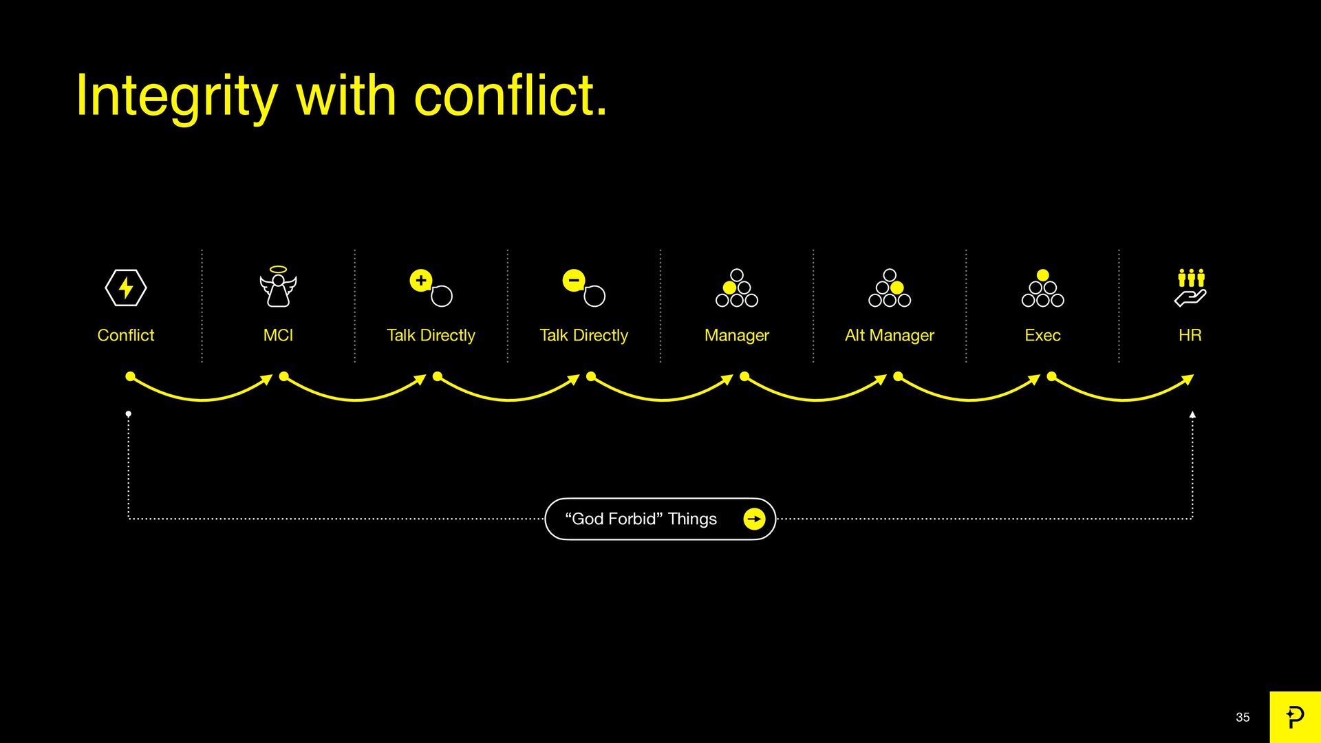 7 Growth Tactics We Used to Scale to a $200 Million Exit - slide 35