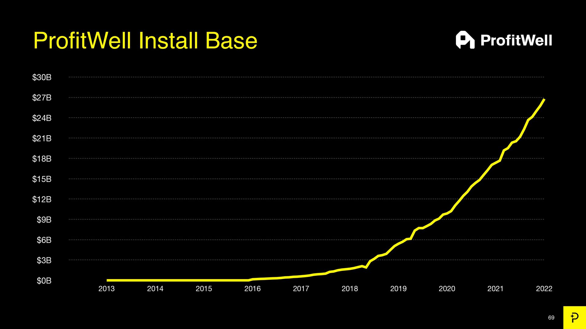 7 Growth Tactics We Used to Scale to a $200 Million Exit - slide 69