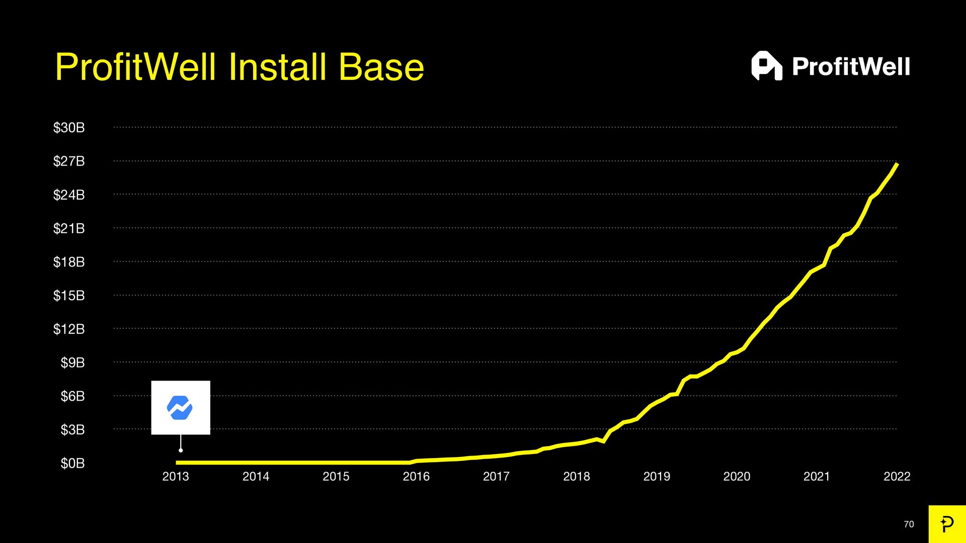 7 Growth Tactics We Used to Scale to a $200 Million Exit - slide 70
