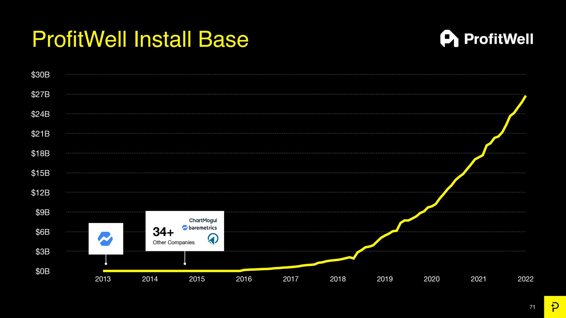 7 Growth Tactics We Used to Scale to a $200 Million Exit - slide 71