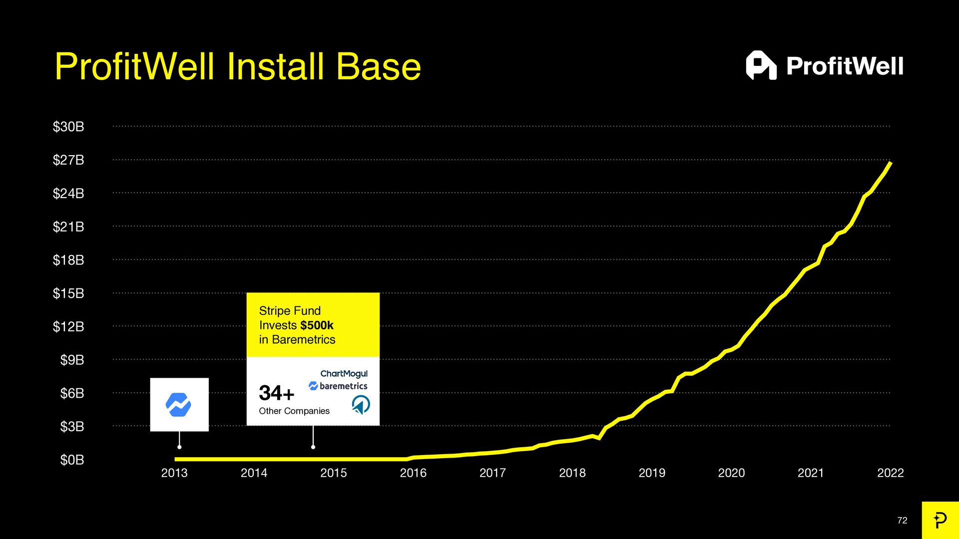7 Growth Tactics We Used to Scale to a $200 Million Exit - slide 72
