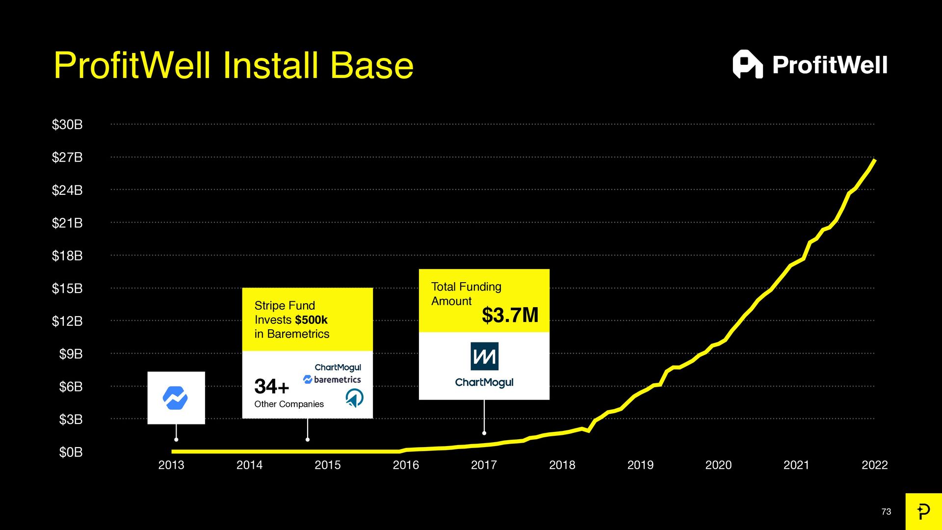 7 Growth Tactics We Used to Scale to a $200 Million Exit - slide 73
