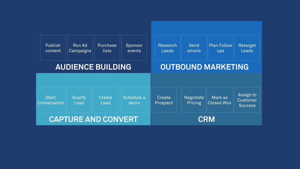 What We’ve Learned Scaling From 0-25k+ Paying Customers - slide 21