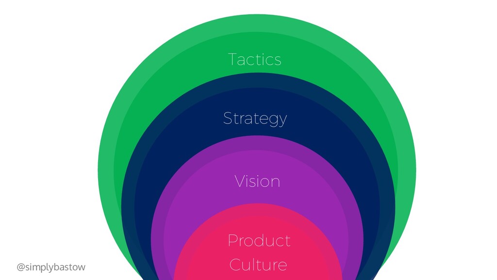 The Power of Product Culture - slide 13