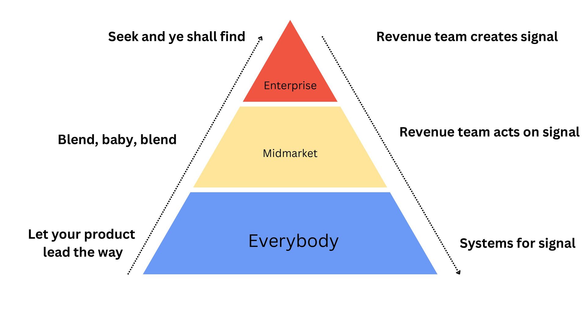 Technical-ish: How to Build Successful Revenue Teams at Highly Technical Organisation - slide 11