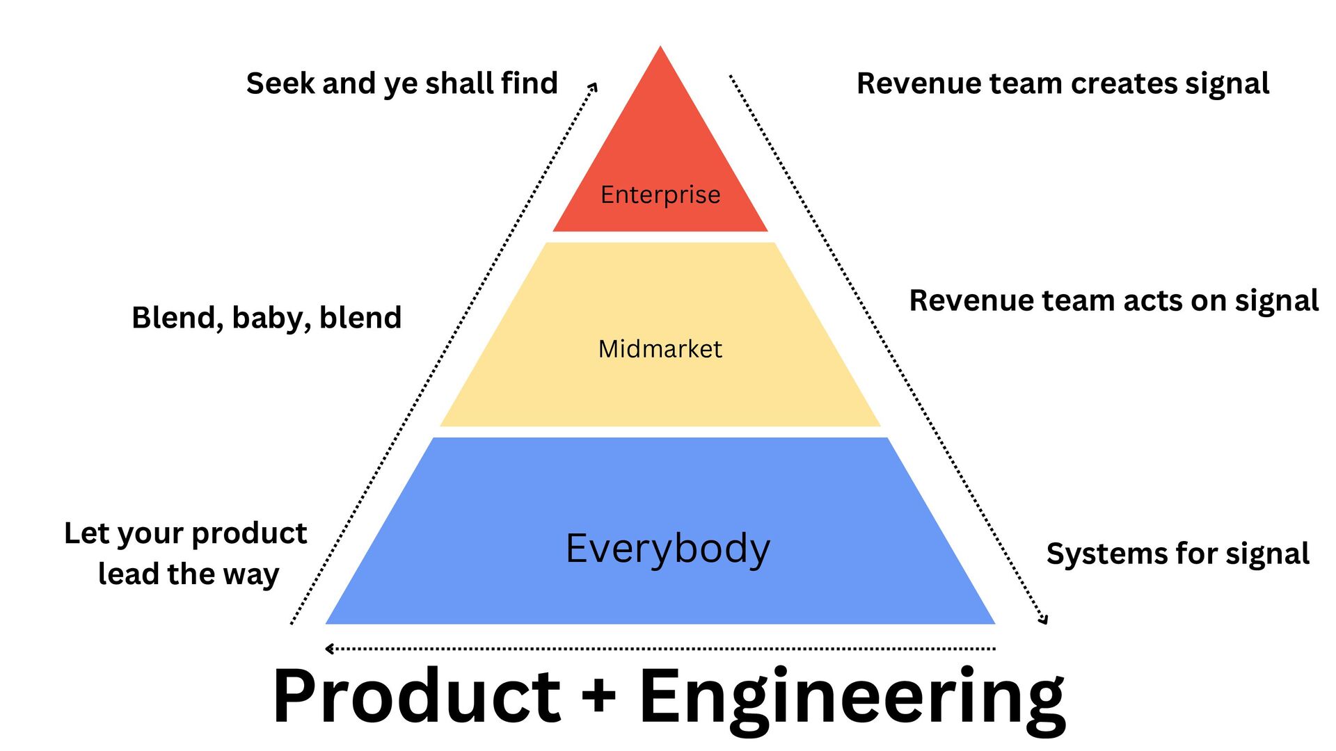 Technical-ish: How to Build Successful Revenue Teams at Highly Technical Organisation - slide 12
