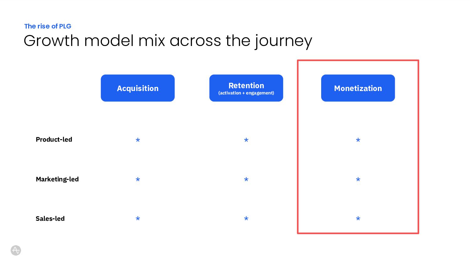 Driving Growth: A Realistic Guide to Product-Led Sales - slide 4