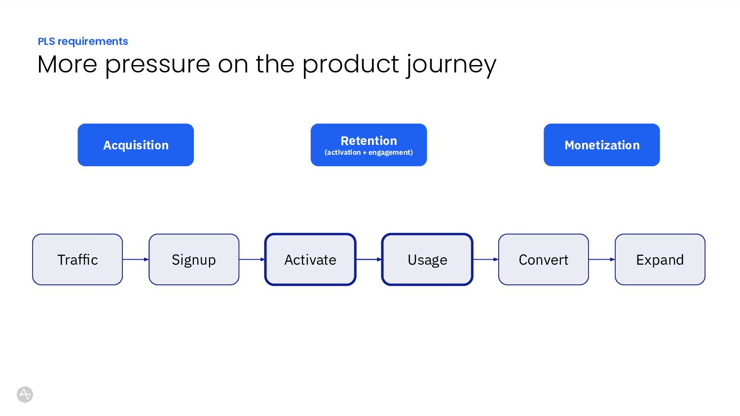 Driving Growth: A Realistic Guide to Product-Led Sales - slide 7