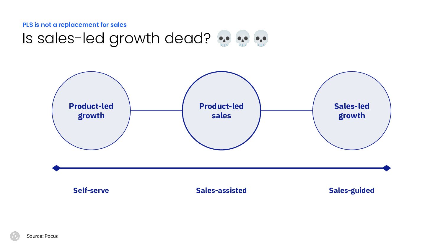 Driving Growth: A Realistic Guide to Product-Led Sales - slide 9