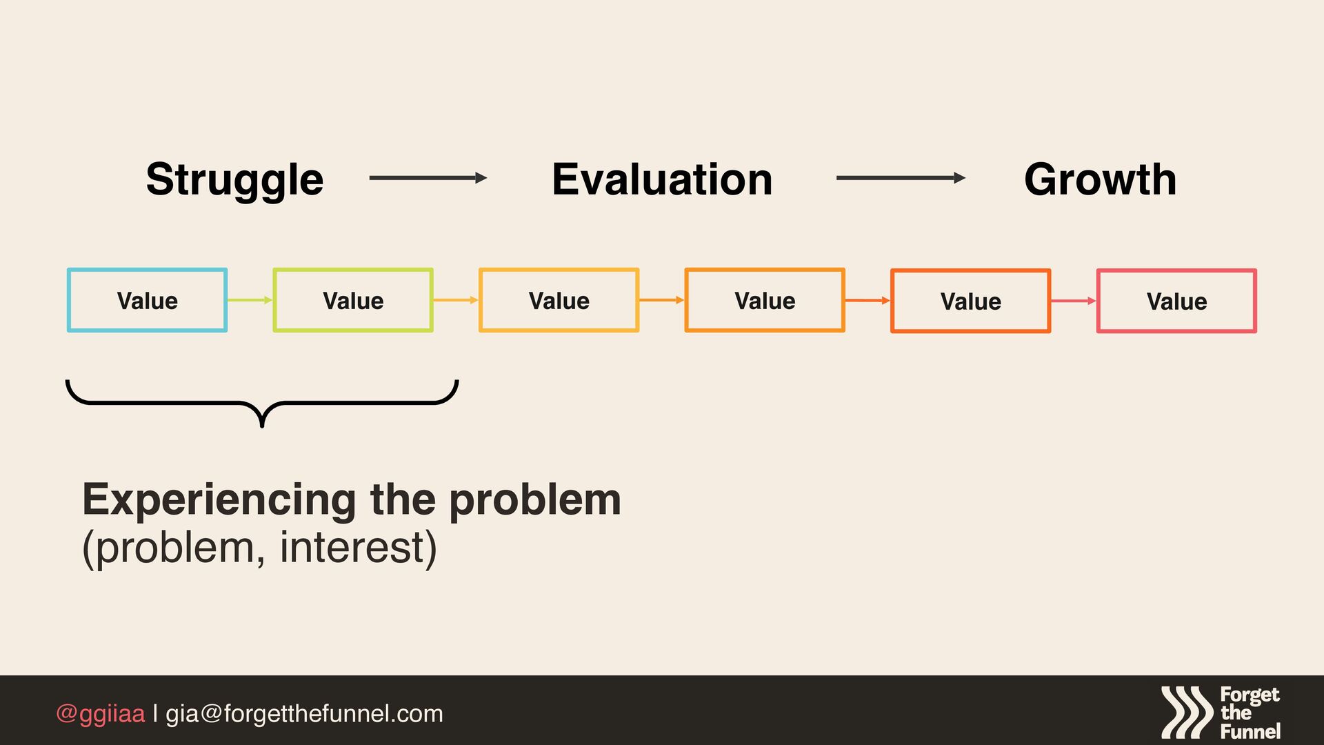 How To Operationalize Customer Value To Maximize Product Growth - slide 19