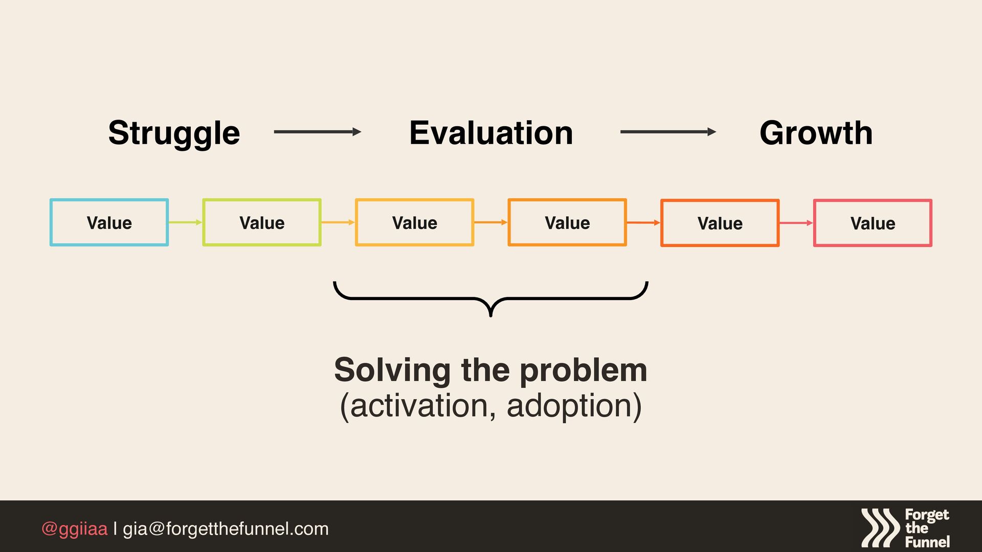 How To Operationalize Customer Value To Maximize Product Growth - slide 20